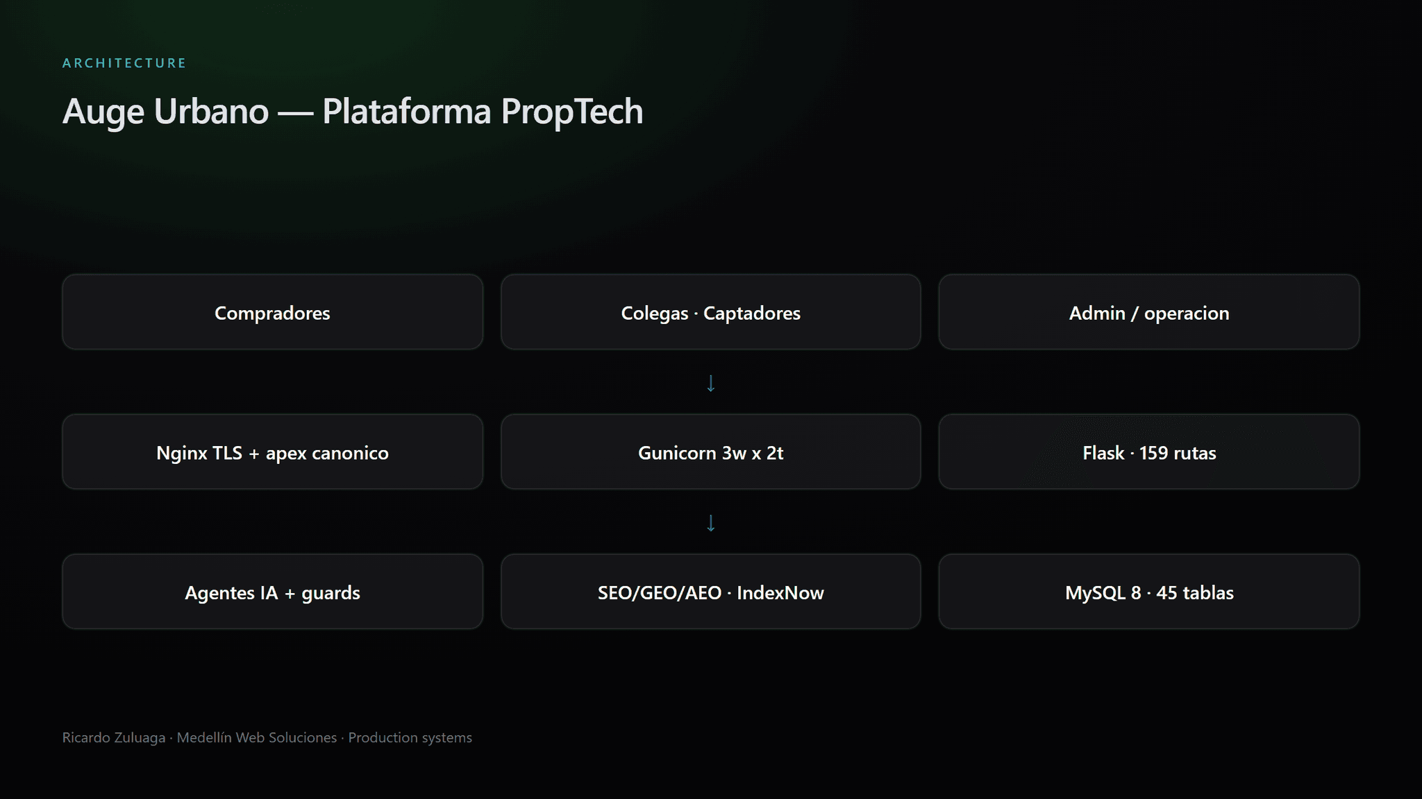 Arquitectura: Plataforma PropTech End-to-End (Auge Urbano)