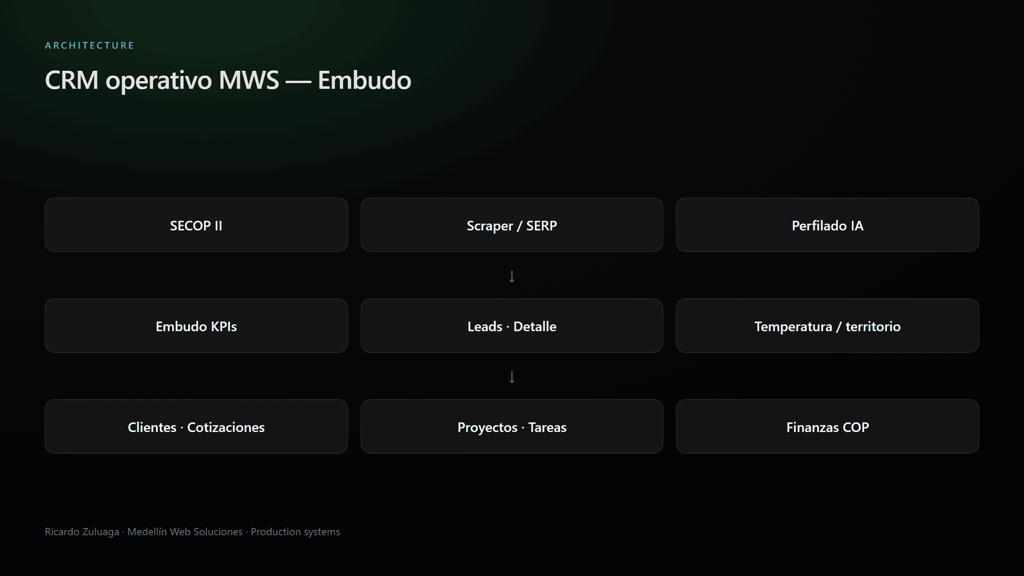 Arquitectura: CRM operativo MWS