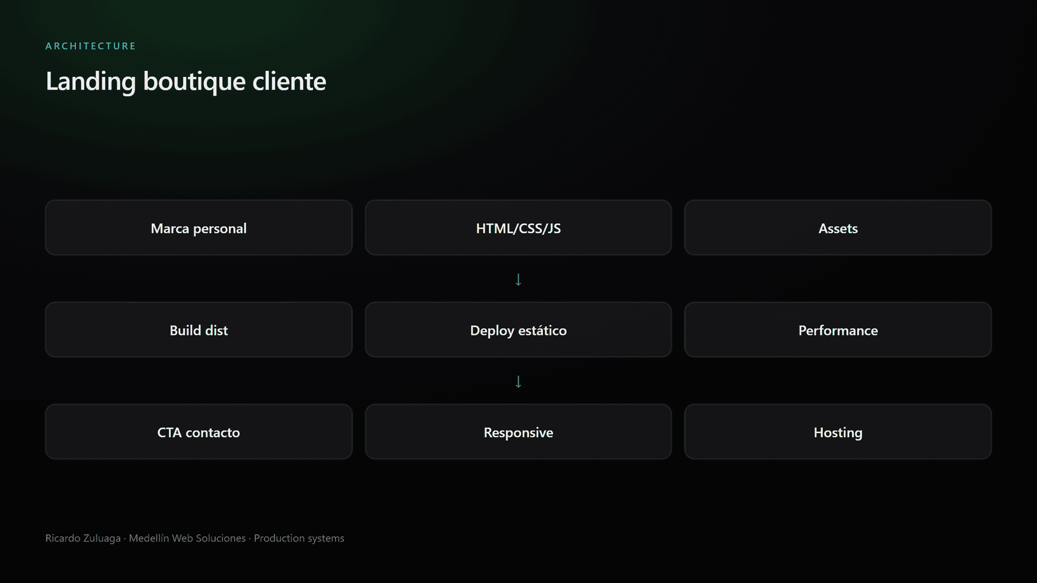 Arquitectura: Landings de cliente