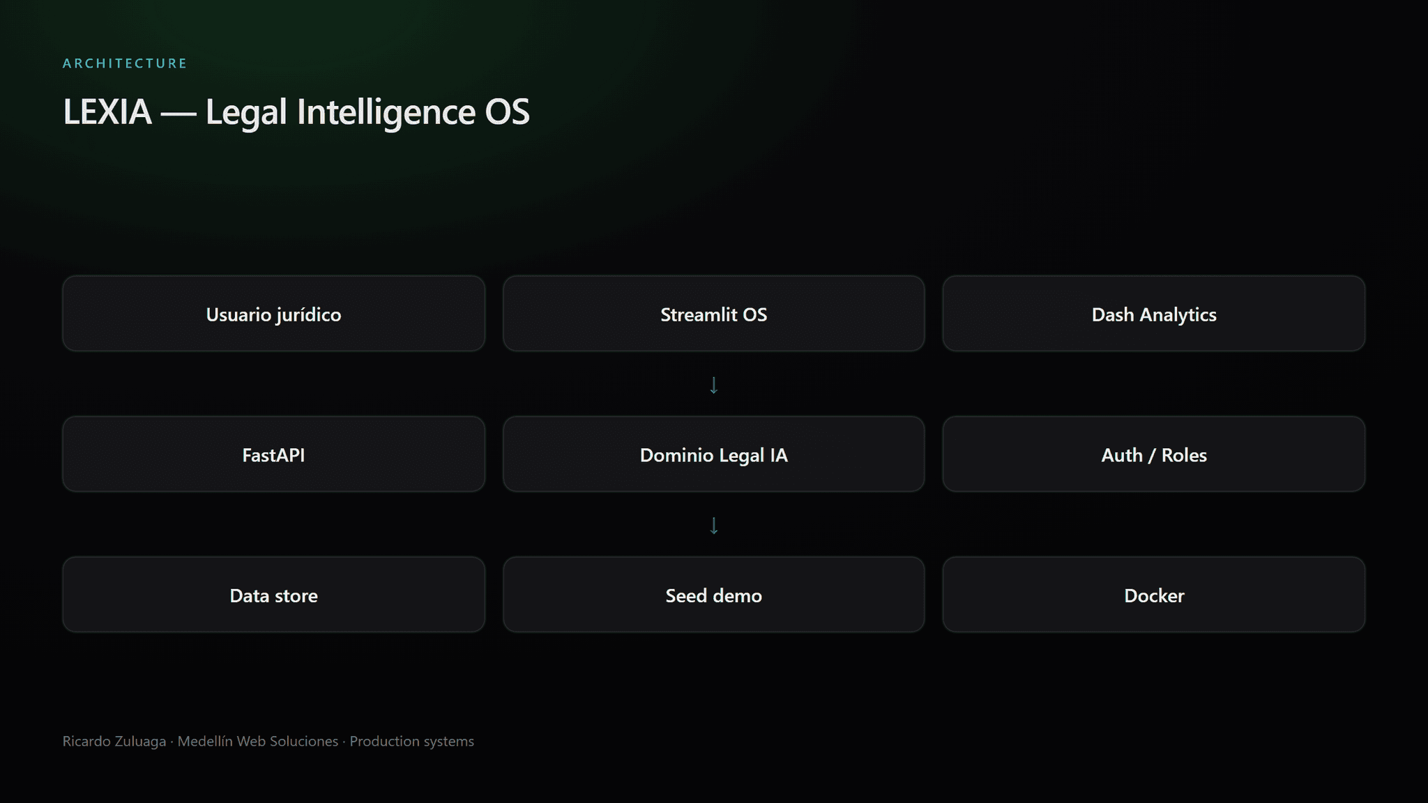 Arquitectura: LEXIA — Legal Intelligence OS