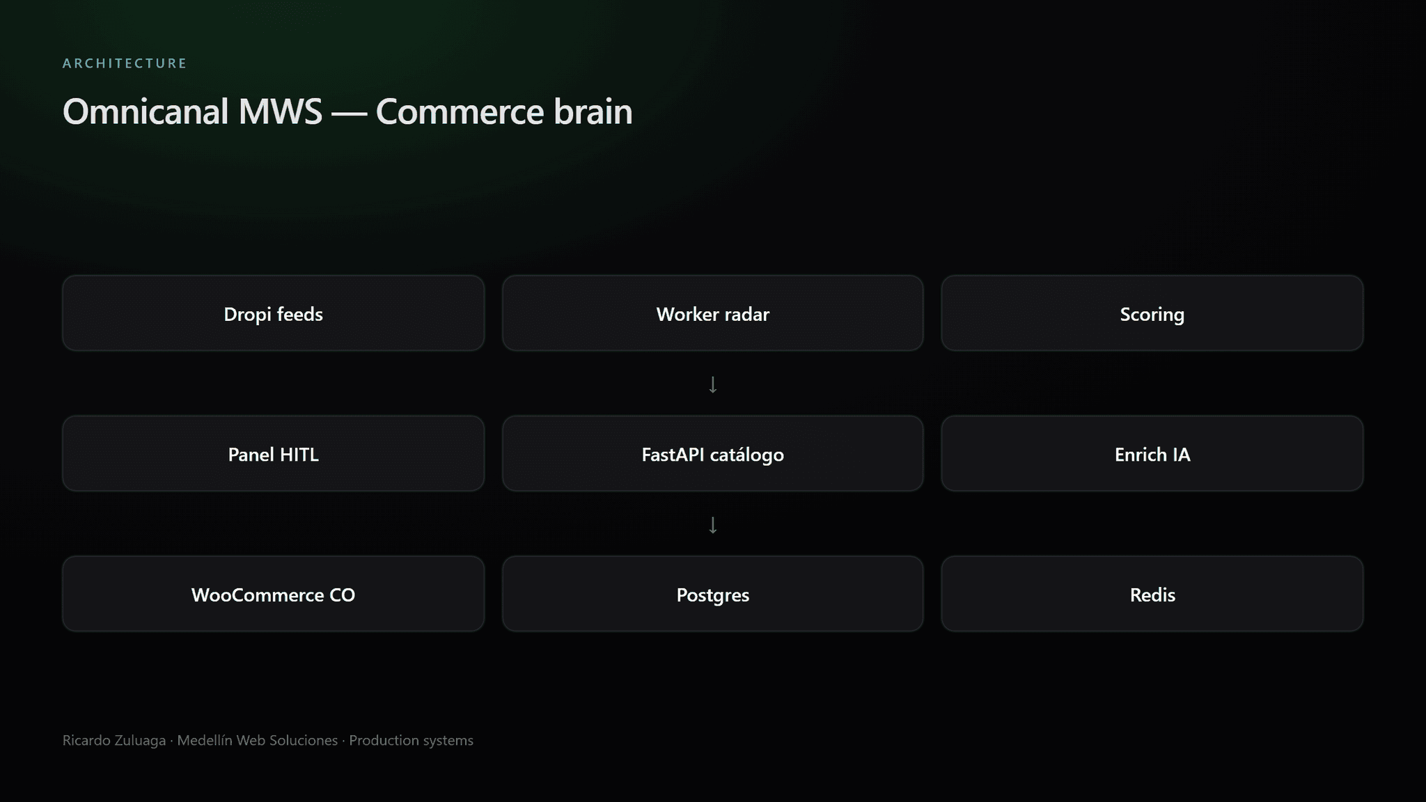Arquitectura: Omnicanal + WooCommerce Colombia