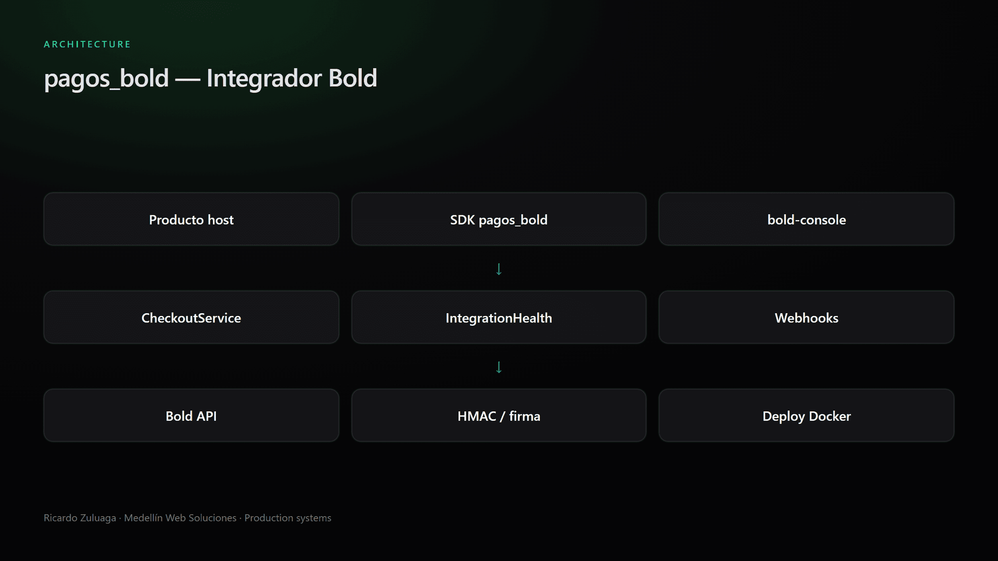Arquitectura: Integrador Bold (pagos_bold)