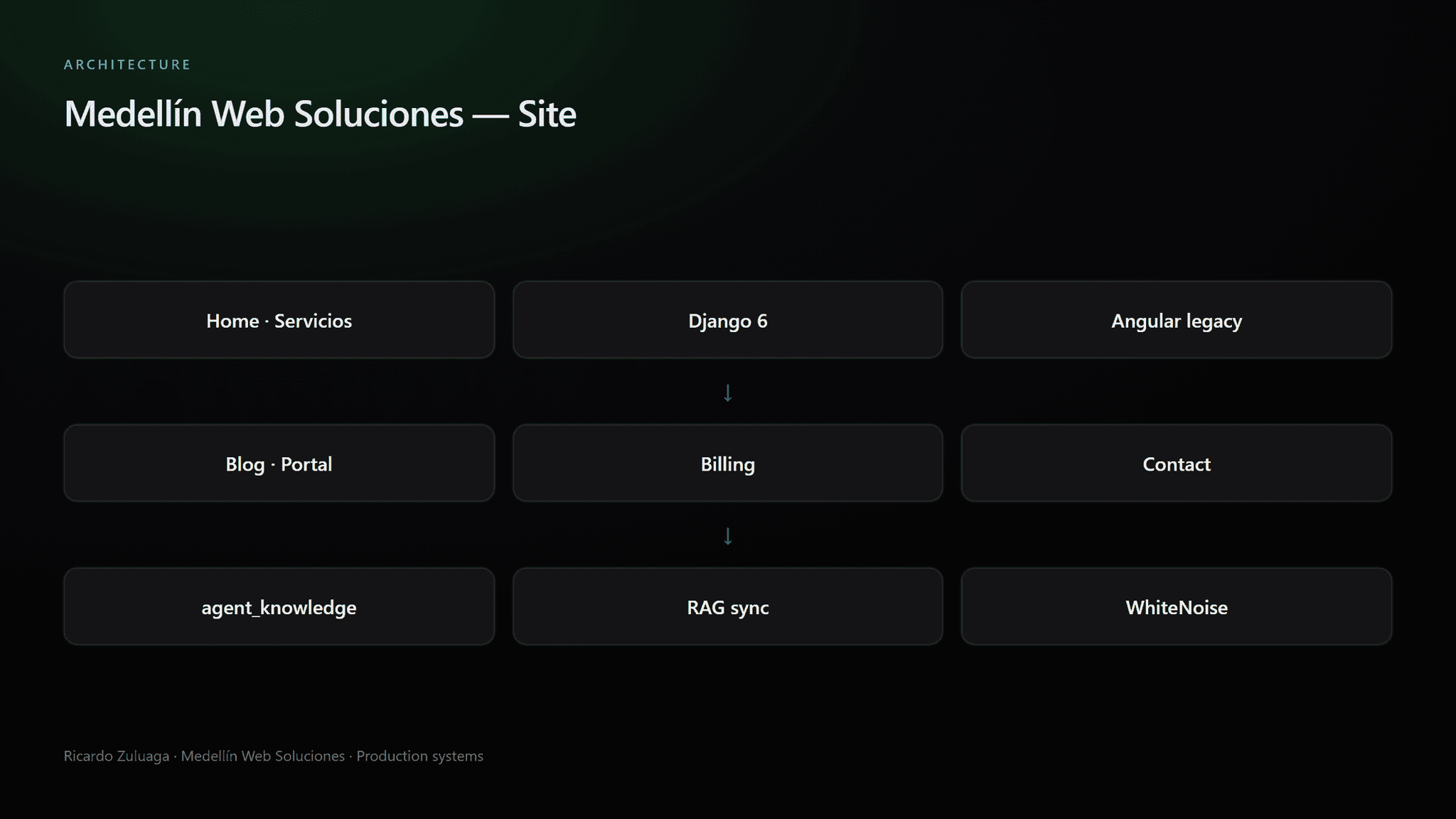 Arquitectura: Sitio Medellin Web Soluciones
