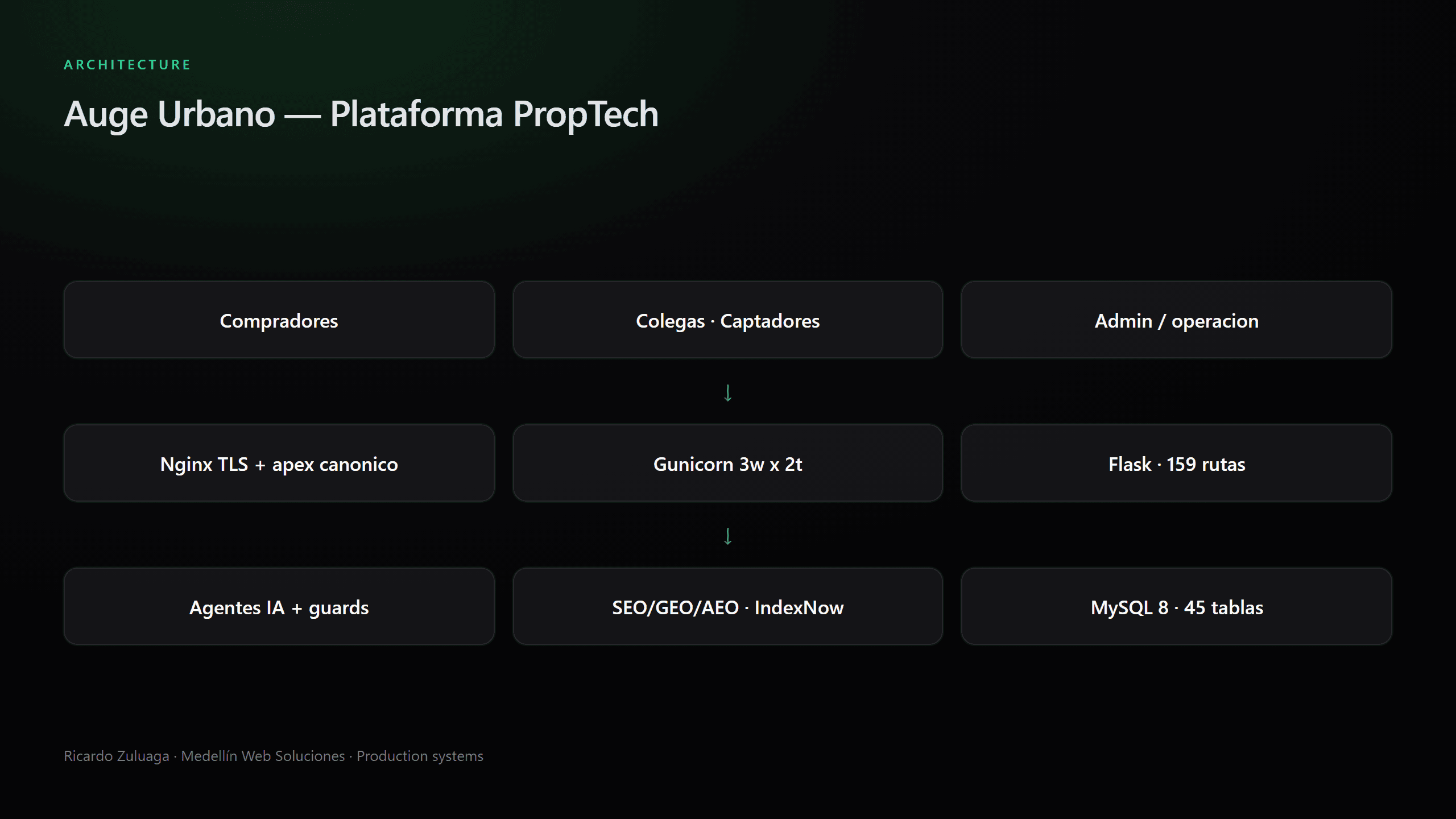 Plataforma PropTech End-to-End (Auge Urbano)