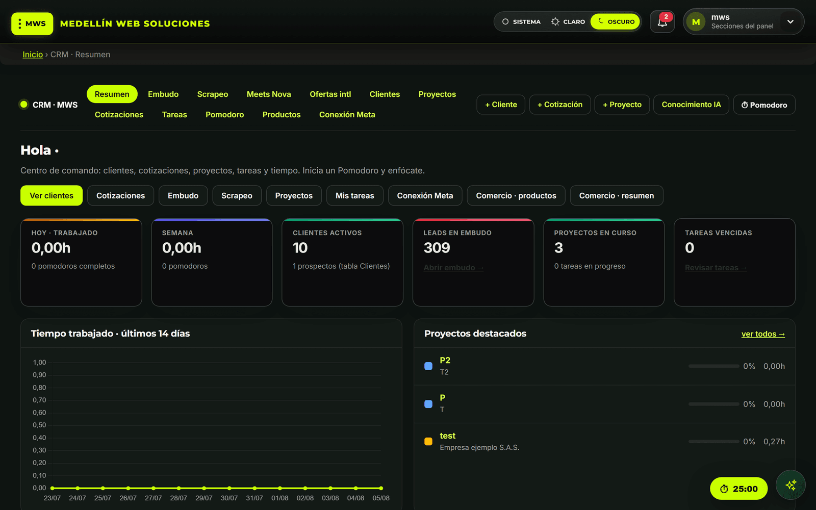 CRM MWS — resumen operativo con KPIs
