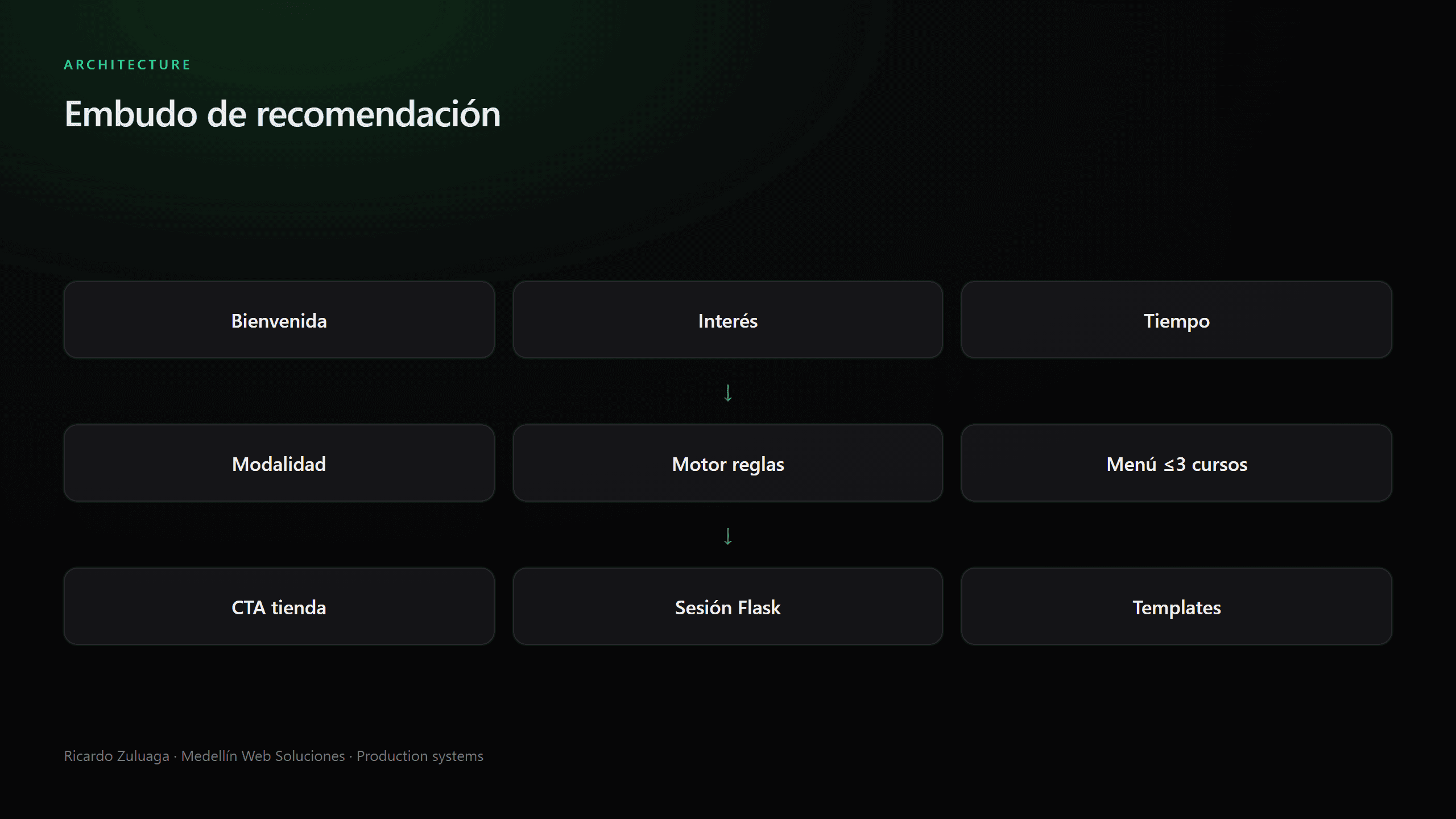 Embudo de recomendacion de cursos