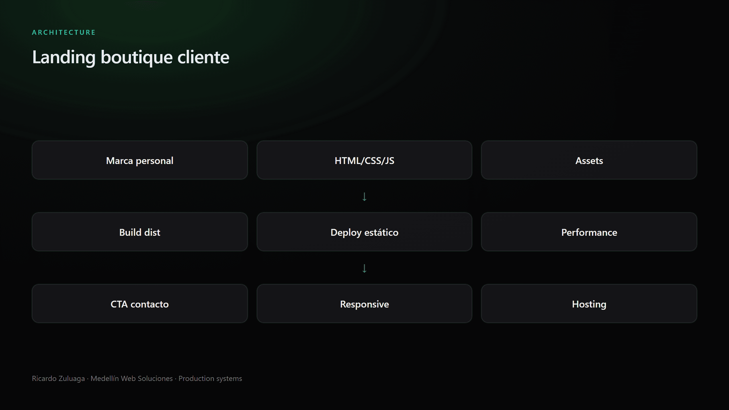 Landings de cliente