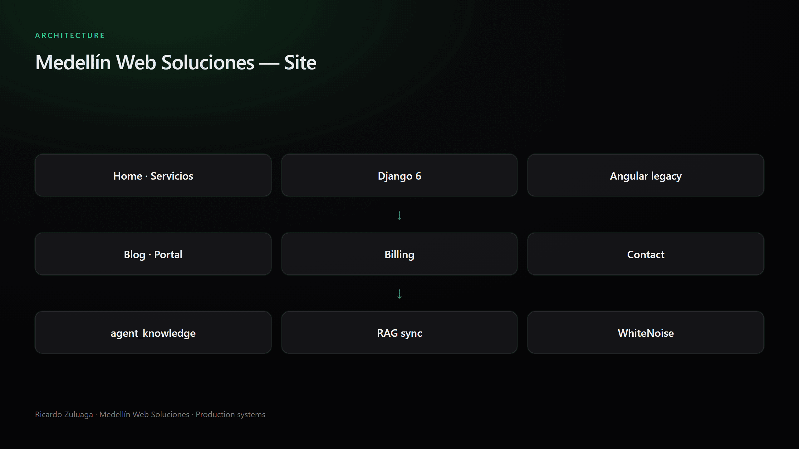 Sitio Medellin Web Soluciones